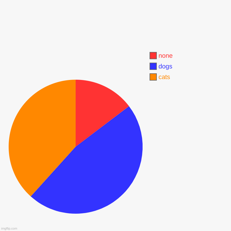 cats vs. dogs | cat vs. dogs | cats, dogs, none | image tagged in charts,pie charts | made w/ Imgflip chart maker