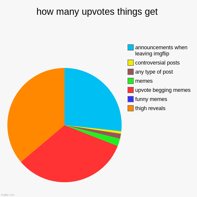 how many upvotes things get | thigh reveals, funny memes, upvote begging memes, memes, any type of post, controversial posts, announcements  | image tagged in charts,pie charts | made w/ Imgflip chart maker