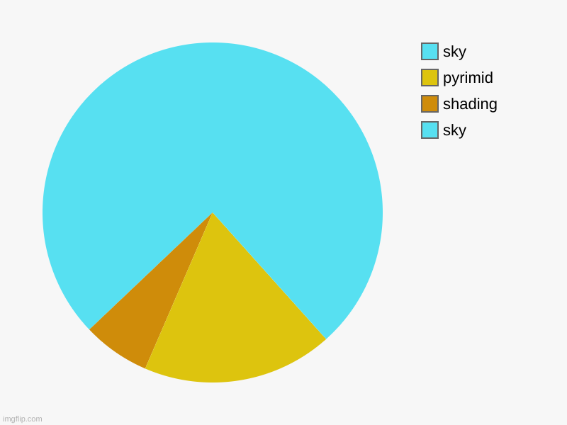 art | sky, shading, pyrimid, sky | image tagged in charts,pie charts | made w/ Imgflip chart maker