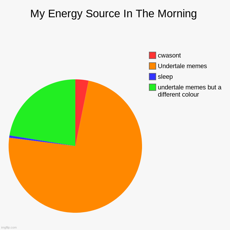 LOL FRFR HOW TO GET ENERGY GUARANTEE  (im tired man) | My Energy Source In The Morning | undertale memes but a different colour, sleep, Undertale memes, cwasont | image tagged in charts,pie charts,undertale,no sleep | made w/ Imgflip chart maker