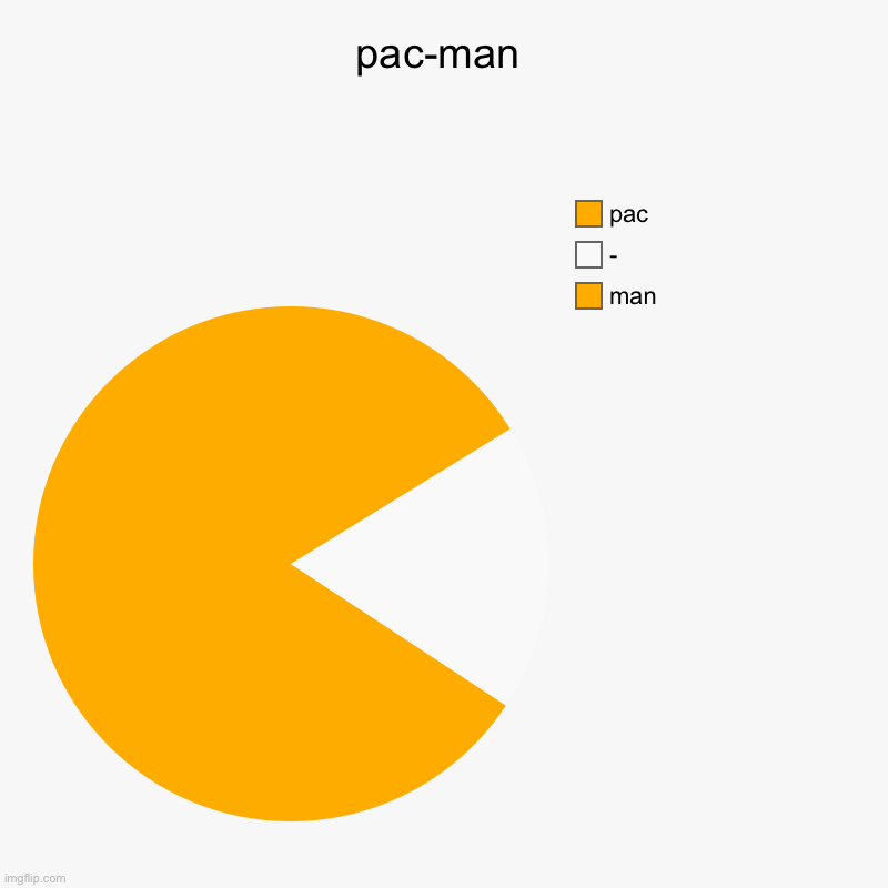 pac-man | man, -, pac | image tagged in charts,pie charts | made w/ Imgflip chart maker