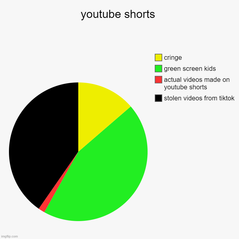 can't they make their own stuff? | youtube shorts | stolen videos from tiktok, actual videos made on youtube shorts, green screen kids, cringe | image tagged in charts,pie charts,youtube shorts,bad | made w/ Imgflip chart maker