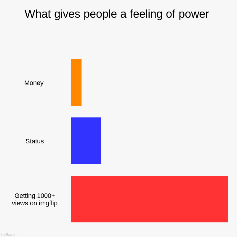 What gives people a feeling of power | Money , Status, Getting 1000+ views on imgflip | image tagged in charts,bar charts | made w/ Imgflip chart maker