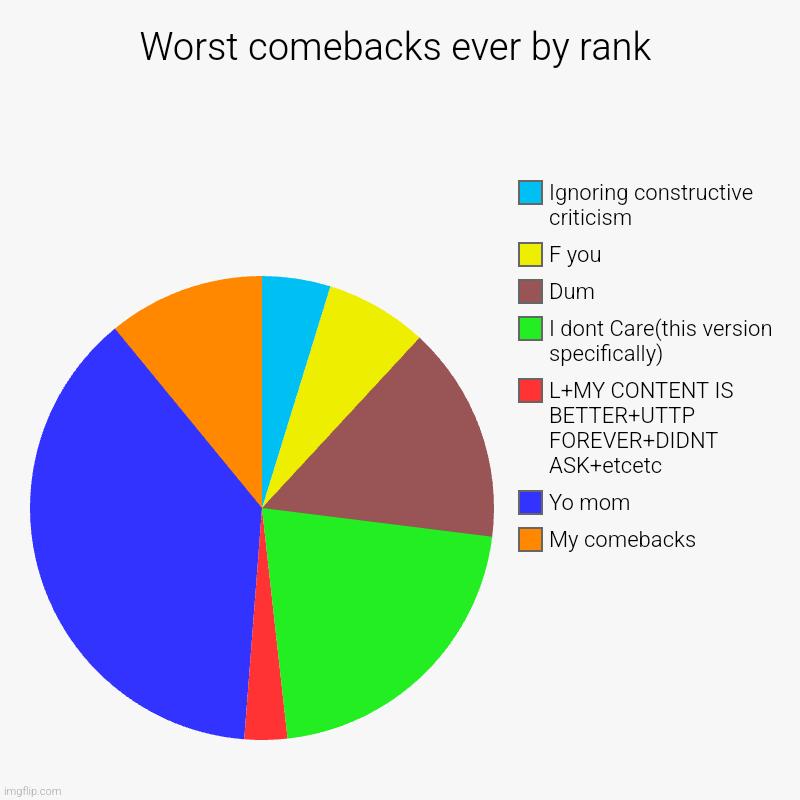 Eee | Worst comebacks ever by rank | My comebacks, Yo mom, L+MY CONTENT IS BETTER+UTTP FOREVER+DIDNT ASK+etcetc, I dont Care(this version specific | image tagged in charts,pie charts | made w/ Imgflip chart maker