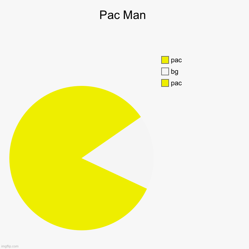 Pac Man | pac, bg, pac | image tagged in charts,pie charts | made w/ Imgflip chart maker