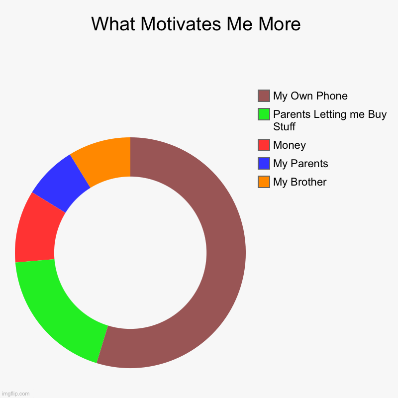 What Motivates Me More | My Brother, My Parents, Money, Parents Letting me Buy Stuff, My Own Phone | image tagged in charts,donut charts | made w/ Imgflip chart maker