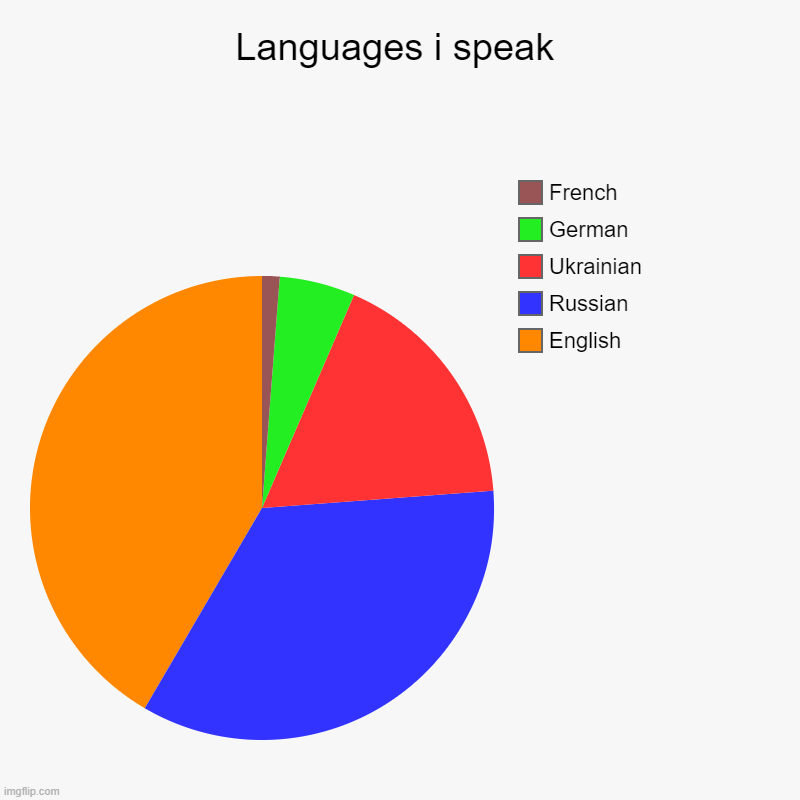 Languages i speak | Languages i speak | English, Russian, Ukrainian, German, French | image tagged in charts,pie charts | made w/ Imgflip chart maker