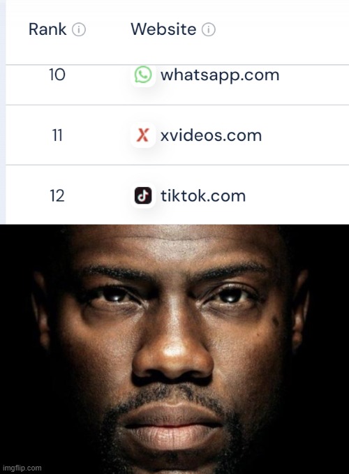 xvideos is more popular than tiktok. (as a website) | image tagged in kevin hart | made w/ Imgflip meme maker