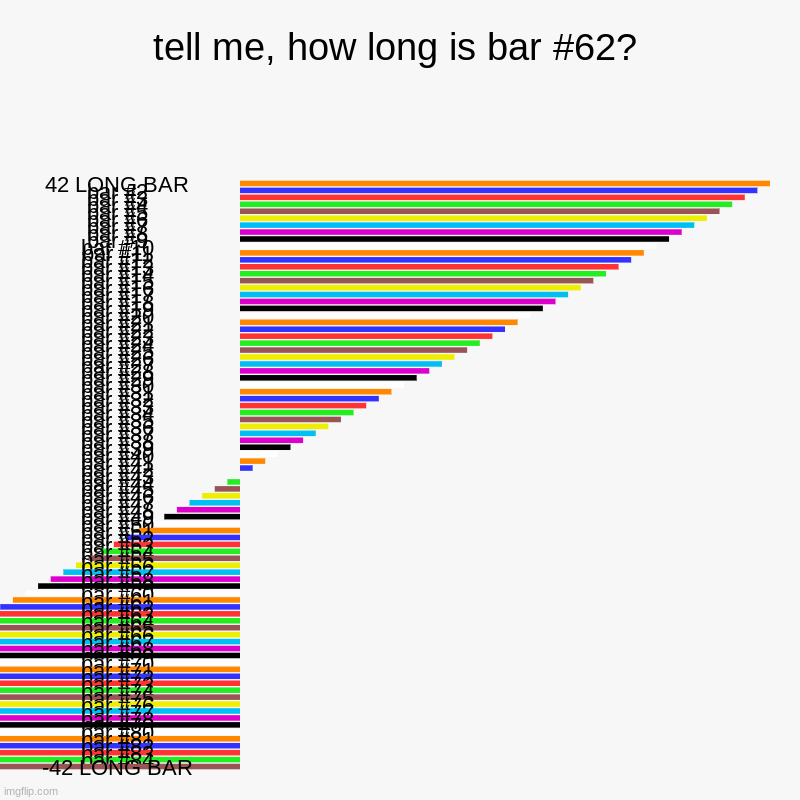 help | tell me, how long is bar #62? | 42 LONG BAR, -42 LONG BAR | image tagged in charts,bar charts,the answer is between 0 and -42 | made w/ Imgflip chart maker
