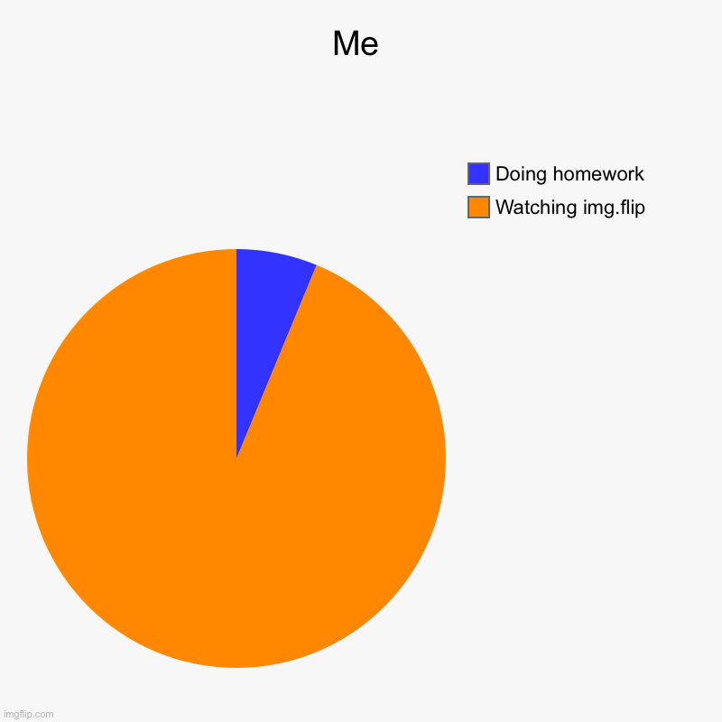 Me | Watching img.flip, Doing homework | image tagged in charts,pie charts | made w/ Imgflip chart maker