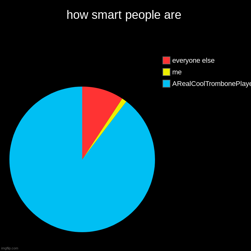 the moral of the story: i'm dumb | how smart people are | ARealCoolTrombonePlayer, me, everyone else | image tagged in charts,pie charts | made w/ Imgflip chart maker