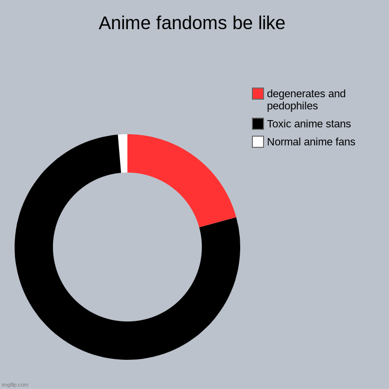 Which anime are you a fan of is. My favorite anime is sailor moon and dragon ball the original series | Anime fandoms be like | Normal anime fans, Toxic anime stans, degenerates and pedophiles | image tagged in charts,donut charts,memes,anime memes,anime,fandom | made w/ Imgflip chart maker