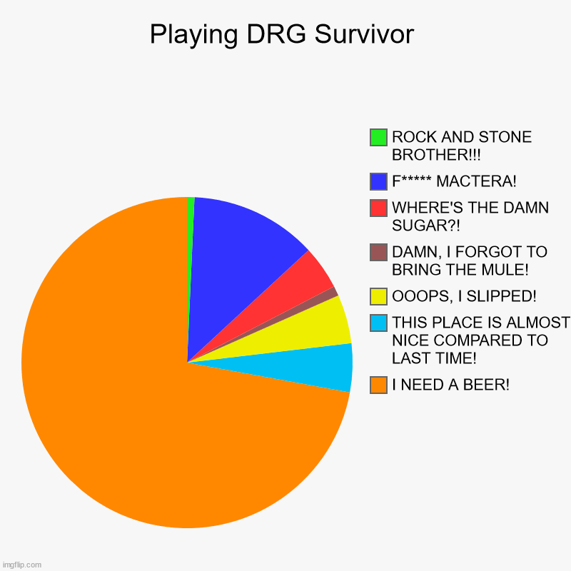 I shout that, not my dwarfs ... | Playing DRG Survivor | I NEED A BEER!, THIS PLACE IS ALMOST NICE COMPARED TO LAST TIME! , OOOPS, I SLIPPED!, DAMN, I FORGOT TO BRING THE MUL | image tagged in charts,pie charts | made w/ Imgflip chart maker
