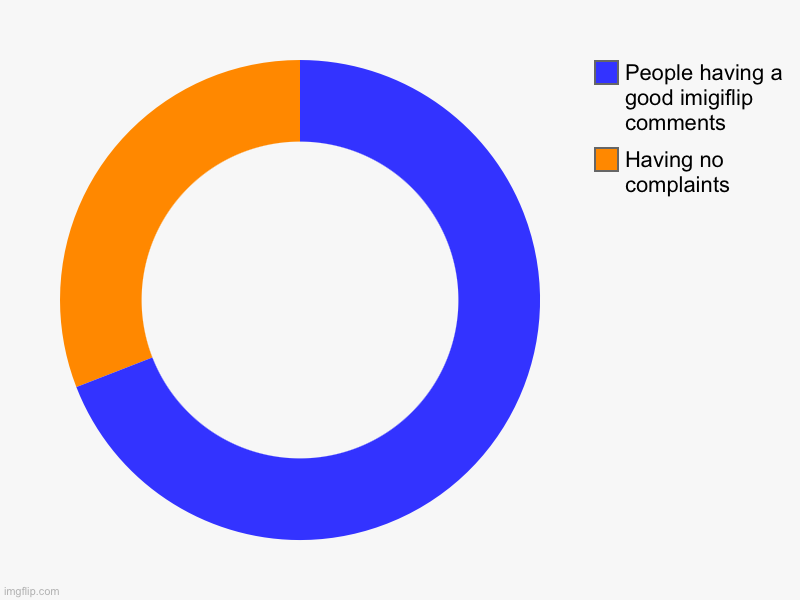 Having no complaints , People having a good imigiflip comments | image tagged in charts,donut charts | made w/ Imgflip chart maker
