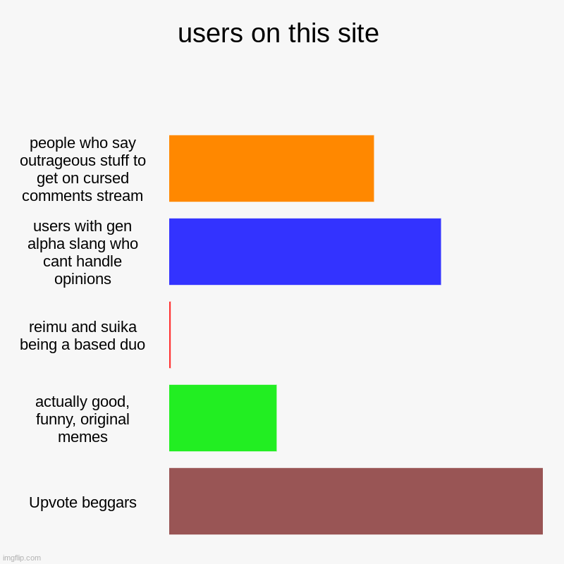 here's the graph reimu | users on this site | people who say outrageous stuff to get on cursed comments stream, users with gen alpha slang who cant handle opinions,  | image tagged in charts,bar charts,memes,users | made w/ Imgflip chart maker