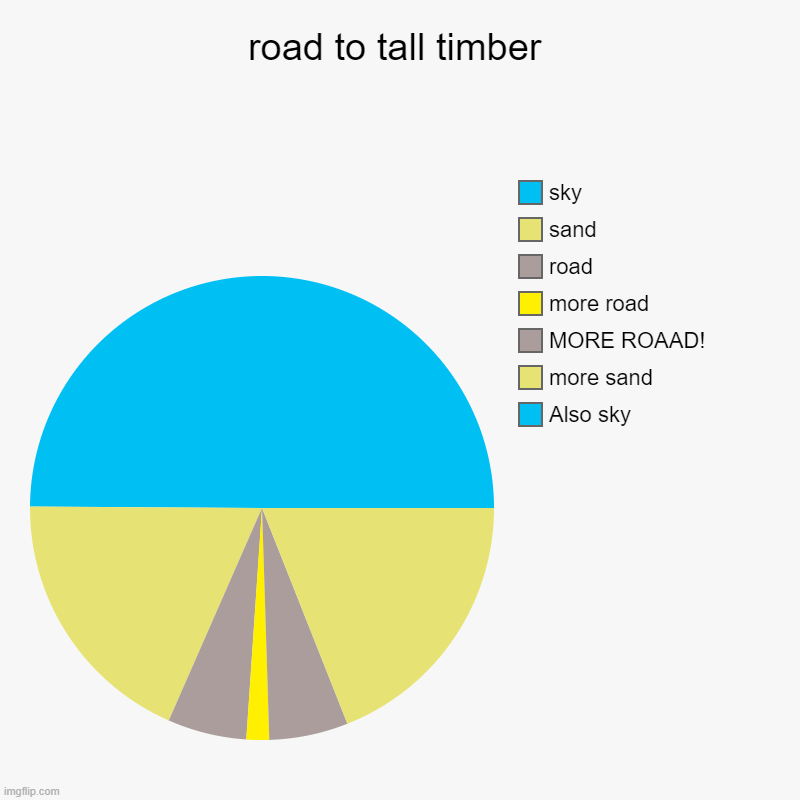 road :) | road to tall timber | Also sky, more sand, MORE ROAAD!, more road, road, sand, sky | image tagged in charts,pie charts | made w/ Imgflip chart maker