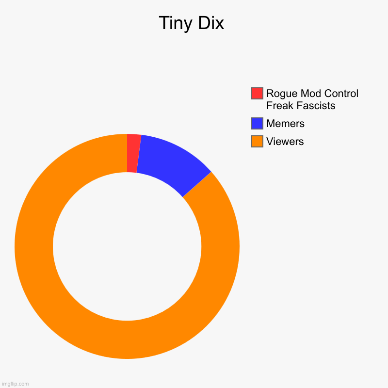 Tiny Dix | Viewers, Memers, Rogue Mod Control Freak Fascists | image tagged in charts,donut charts,politics,political meme,funny memes,funny | made w/ Imgflip chart maker