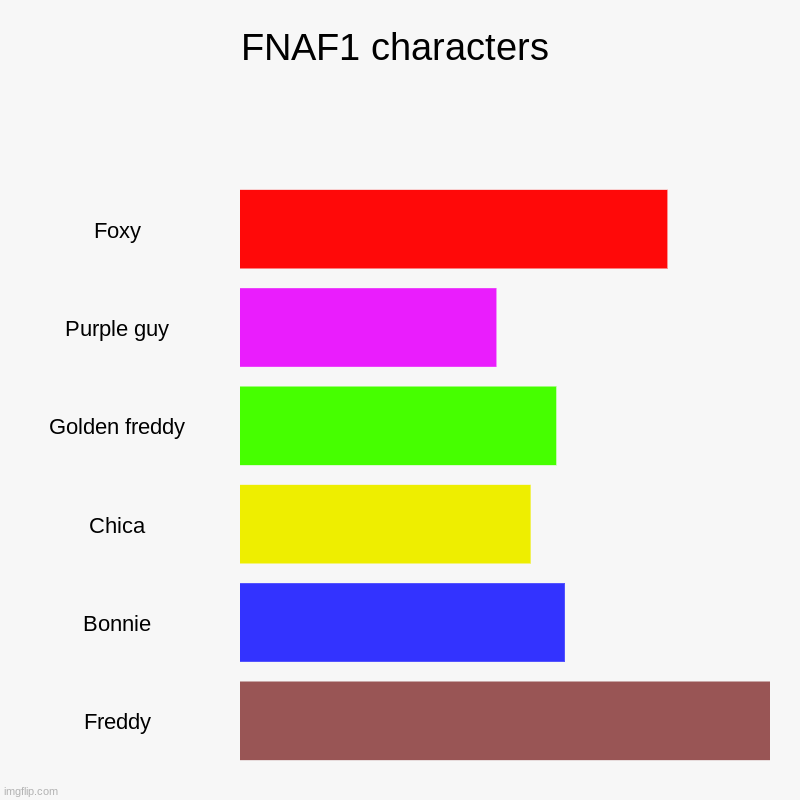 FNAF chart | FNAF1 characters | Foxy, Purple guy, Golden freddy, Chica, Bonnie, Freddy | image tagged in charts,bar charts | made w/ Imgflip chart maker