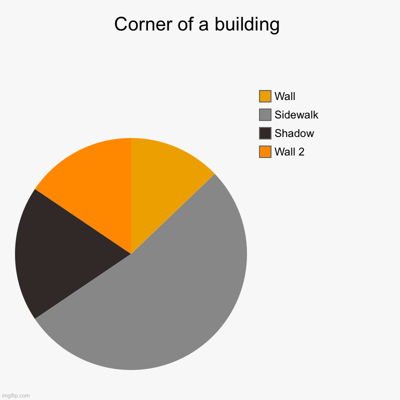 The wall | Corner of a building | Wall 2, Shadow, Sidewalk, Wall | image tagged in charts,pie charts | made w/ Imgflip chart maker