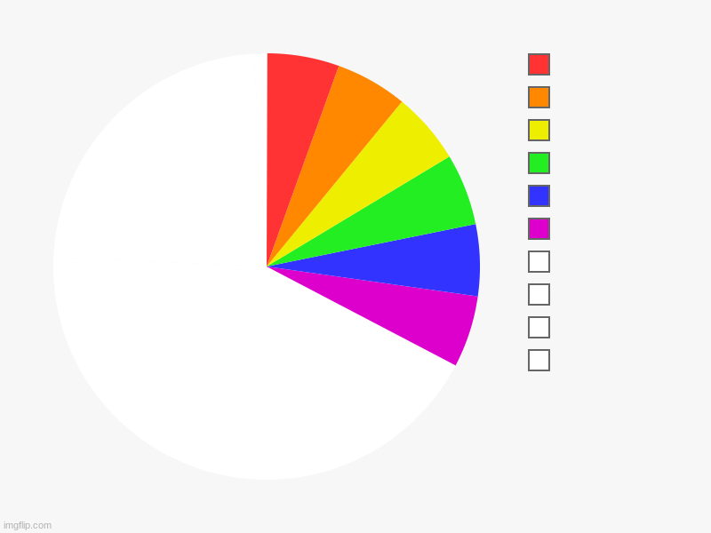 ,  ,  ,  ,  ,  ,  ,  ,  , | image tagged in charts,pie charts | made w/ Imgflip chart maker