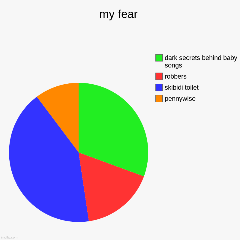 for real | my fear | pennywise, skibidi toilet, robbers, dark secrets behind baby songs | image tagged in charts,pie charts,fr,cringe worthy | made w/ Imgflip chart maker