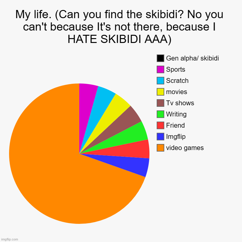 My life. | My life. (Can you find the skibidi? No you can't because It's not there, because I HATE SKIBIDI AAA) | video games, Imgflip, Friend, Writing | image tagged in charts,pie charts | made w/ Imgflip chart maker