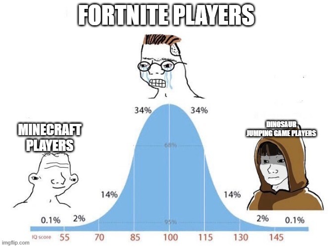 Bell Curve | FORTNITE PLAYERS; DINOSAUR JUMPING GAME PLAYERS; MINECRAFT PLAYERS | image tagged in bell curve | made w/ Imgflip meme maker