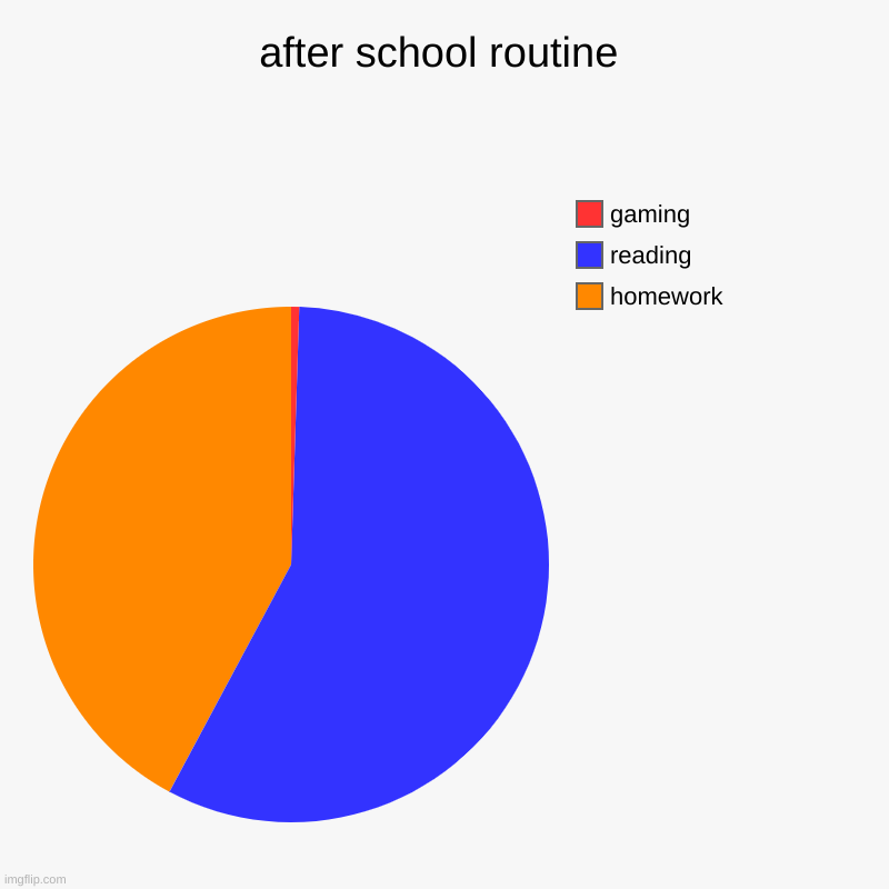 my first meme | after school routine | homework, reading, gaming | image tagged in charts,pie charts | made w/ Imgflip chart maker