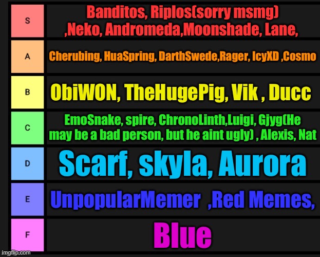 Face rev tier list, tell me if i forgot any users | Banditos, Riplos(sorry msmg) ,Neko, Andromeda,Moonshade, Lane, Cherubing, HuaSpring, DarthSwede,Rager, IcyXD ,Cosmo; ObiWON, TheHugePig, Vik , Ducc; EmoSnake, spire, ChronoLinth,Luigi, Gjyg(He may be a bad person, but he aint ugly) , Alexis, Nat; Scarf, skyla, Aurora; UnpopularMemer  ,Red Memes, Blue | image tagged in tier list | made w/ Imgflip meme maker