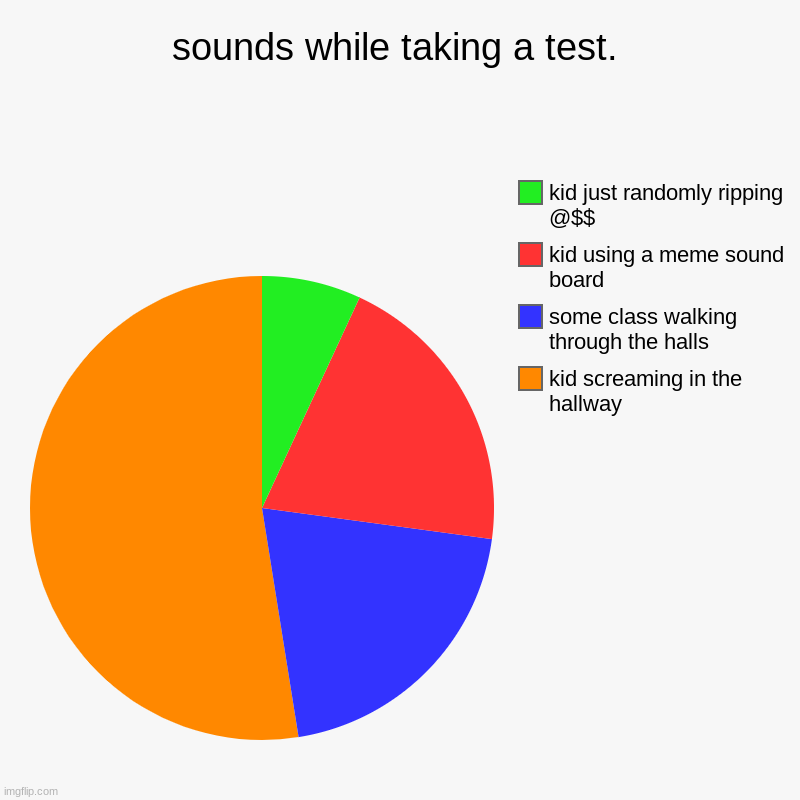sounds while taking a test. | kid screaming in the hallway, some class walking through the halls, kid using a meme sound board, kid just ran | image tagged in charts,pie charts | made w/ Imgflip chart maker
