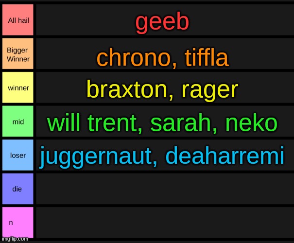 who else | geeb; chrono, tiffla; braxton, rager; will trent, sarah, neko; juggernaut, deaharremi | image tagged in yoshi's tier list | made w/ Imgflip meme maker