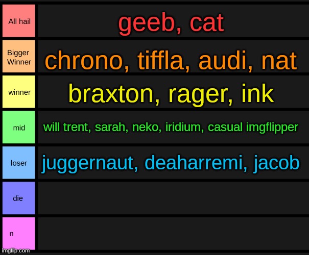 any more volunteers? | geeb, cat; chrono, tiffla, audi, nat; braxton, rager, ink; will trent, sarah, neko, iridium, casual imgflipper; juggernaut, deaharremi, jacob | image tagged in yoshi's tier list | made w/ Imgflip meme maker