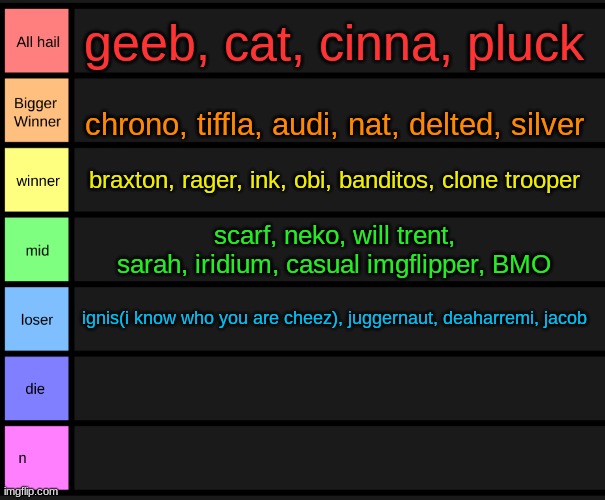 last one before event | geeb, cat, cinna, pluck; chrono, tiffla, audi, nat, delted, silver; braxton, rager, ink, obi, banditos, clone trooper; scarf, neko, will trent, sarah, iridium, casual imgflipper, BMO; ignis(i know who you are cheez), juggernaut, deaharremi, jacob | image tagged in yoshi's tier list | made w/ Imgflip meme maker