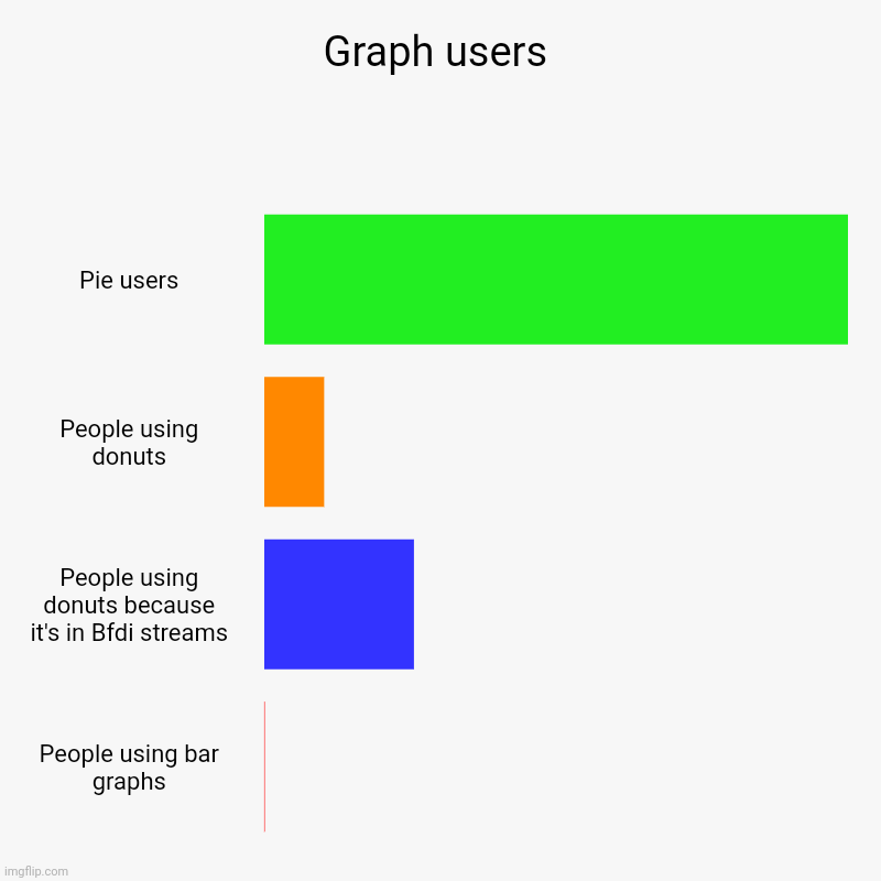 Seriously who ever uses bar graphs hahahahahaha | Graph users | Pie users, People using donuts, People using donuts because it's in Bfdi streams, People using bar graphs | image tagged in charts,bar charts | made w/ Imgflip chart maker