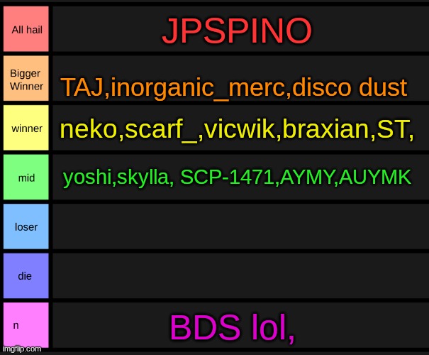 used abbreviations for the longer names | JPSPINO; TAJ,inorganic_merc,disco dust; neko,scarf_,vicwik,braxian,ST, yoshi,skylla, SCP-1471,AYMY,AUYMK; BDS lol, | image tagged in yoshi's tier list | made w/ Imgflip meme maker