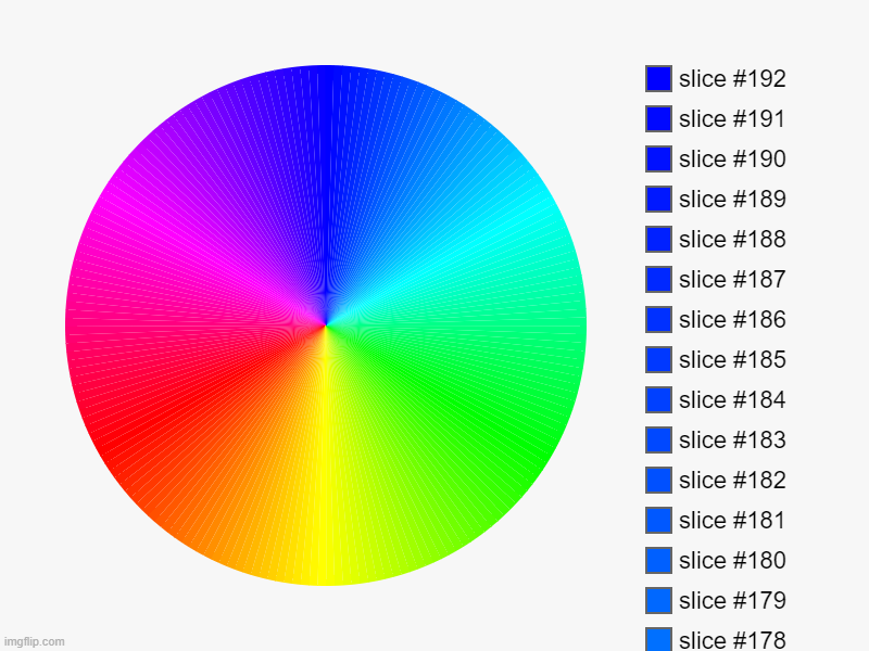 What my neurodivergent brain was focused on for two hours straight. | image tagged in charts,pie charts | made w/ Imgflip chart maker