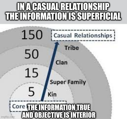 information | IN A CASUAL RELATIONSHIP THE INFORMATION IS SUPERFICIAL; THE INFORMATION TRUE AND OBJECTIVE IS INTERIOR | image tagged in information | made w/ Imgflip meme maker