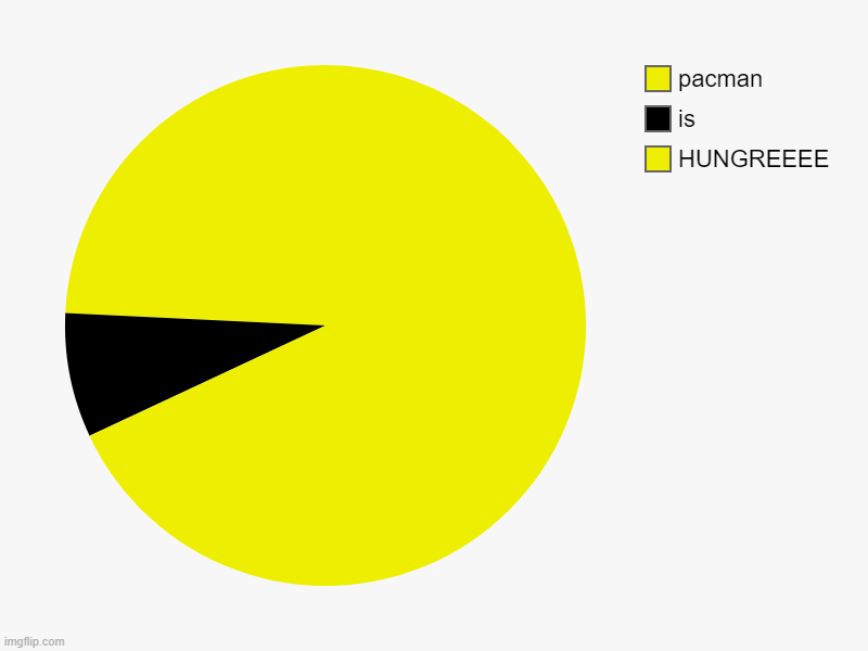 HUNGREEEE, is, pacman | image tagged in charts,pie charts | made w/ Imgflip chart maker