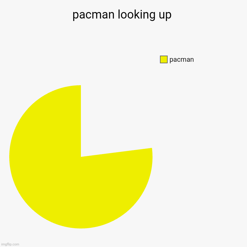 pacman looking up pie chart | pacman looking up | pacman | image tagged in charts,pie charts,pacman,memes,bored,idk | made w/ Imgflip chart maker