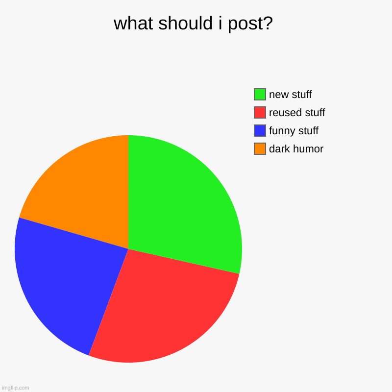 what should i post? | dark humor , funny stuff, reused stuff, new stuff | image tagged in charts,pie charts | made w/ Imgflip chart maker