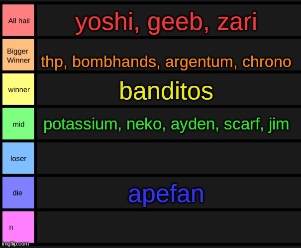 yoshi's tier list | yoshi, geeb, zari; thp, bombhands, argentum, chrono; banditos; potassium, neko, ayden, scarf, jim; apefan | image tagged in yoshi's tier list | made w/ Imgflip meme maker