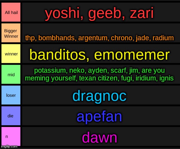 yoshi's tier list | yoshi, geeb, zari; thp, bombhands, argentum, chrono, jade, radium; banditos, emomemer; potassium, neko, ayden, scarf, jim, are you meming yourself, texan citizen, fugi, iridium, ignis; dragnoc; apefan; dawn | image tagged in yoshi's tier list | made w/ Imgflip meme maker