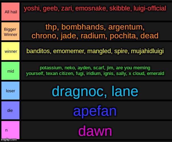 yoshi's tier list | yoshi, geeb, zari, emosnake, skibble, luigi-official; thp, bombhands, argentum, chrono, jade, radium, pochita, dead; banditos, emomemer, mangled, spire, mujahidluigi; potassium, neko, ayden, scarf, jim, are you meming yourself, texan citizen, fugi, iridium, ignis, sally, x cloud, emerald; dragnoc, lane; apefan; dawn | image tagged in yoshi's tier list | made w/ Imgflip meme maker