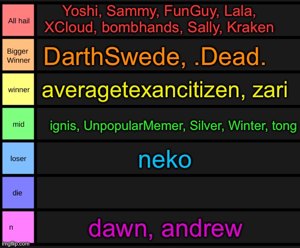 yoshi's tier list | Yoshi, Sammy, FunGuy, Lala, XCloud, bombhands, Sally, Kraken; DarthSwede, .Dead. averagetexancitizen, zari; ignis, UnpopularMemer, Silver, Winter, tong; neko; dawn, andrew | image tagged in yoshi's tier list | made w/ Imgflip meme maker