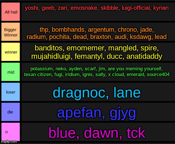 we're done | yoshi, geeb, zari, emosnake, skibble, luigi-official, kyrian; thp, bombhands, argentum, chrono, jade, radium, pochita, dead, braxton, audi, ksdawg, lead; banditos, emomemer, mangled, spire, mujahidluigi, femantyl, ducc, anatidaddy; potassium, neko, ayden, scarf, jim, are you meming yourself, texan citizen, fugi, iridium, ignis, sally, x cloud, emerald, source404; dragnoc, lane; apefan, gjyg; blue, dawn, tck | image tagged in yoshi's tier list | made w/ Imgflip meme maker