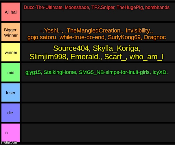 tier list | Ducc-The-Ultimate, Moonshade, TF2.Sniper, TheHugePig, bombhands; -.Yoshi.-, .TheMangledCreation., Invisibility., gojo.satoru, while-true-do-end, SurlyKong69, Dragnoc; Source404, Skylla_Koriga, Slimjim998, Emerald., Scarf_, who_am_I; gjyg15, StalkingHorse, SMG5_NB-simps-for-inuit-girls, IcyXD. | image tagged in yoshi's tier list | made w/ Imgflip meme maker