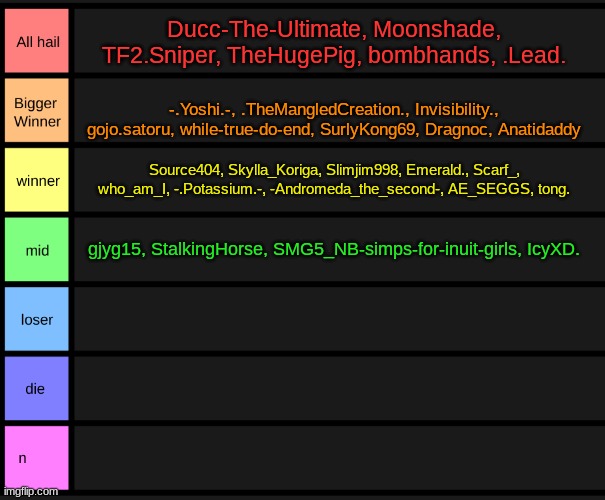 updated | Ducc-The-Ultimate, Moonshade, TF2.Sniper, TheHugePig, bombhands, .Lead. -.Yoshi.-, .TheMangledCreation., Invisibility., gojo.satoru, while-true-do-end, SurlyKong69, Dragnoc, Anatidaddy; Source404, Skylla_Koriga, Slimjim998, Emerald., Scarf_, who_am_I, -.Potassium.-, -Andromeda_the_second-, AE_SEGGS, tong. gjyg15, StalkingHorse, SMG5_NB-simps-for-inuit-girls, IcyXD. | image tagged in yoshi's tier list | made w/ Imgflip meme maker