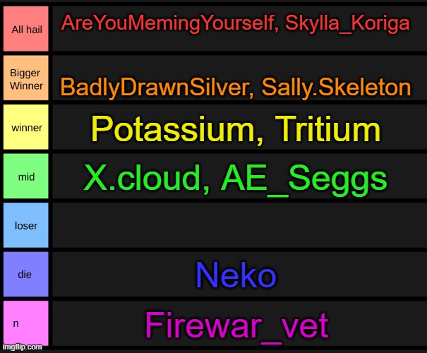 yoshi's tier list | AreYouMemingYourself, Skylla_Koriga; BadlyDrawnSilver, Sally.Skeleton; Potassium, Tritium; X.cloud, AE_Seggs; Neko; Firewar_vet | image tagged in yoshi's tier list | made w/ Imgflip meme maker