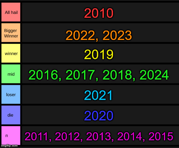 all fifteen years of my life | 2010; 2022, 2023; 2019; 2016, 2017, 2018, 2024; 2021; 2020; 2011, 2012, 2013, 2014, 2015 | image tagged in yoshi's tier list | made w/ Imgflip meme maker