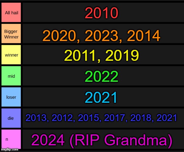 yoshi's tier list | 2010; 2020, 2023, 2014; 2011, 2019; 2022; 2021; 2013, 2012, 2015, 2017, 2018, 2021; 2024 (RIP Grandma) | image tagged in yoshi's tier list | made w/ Imgflip meme maker